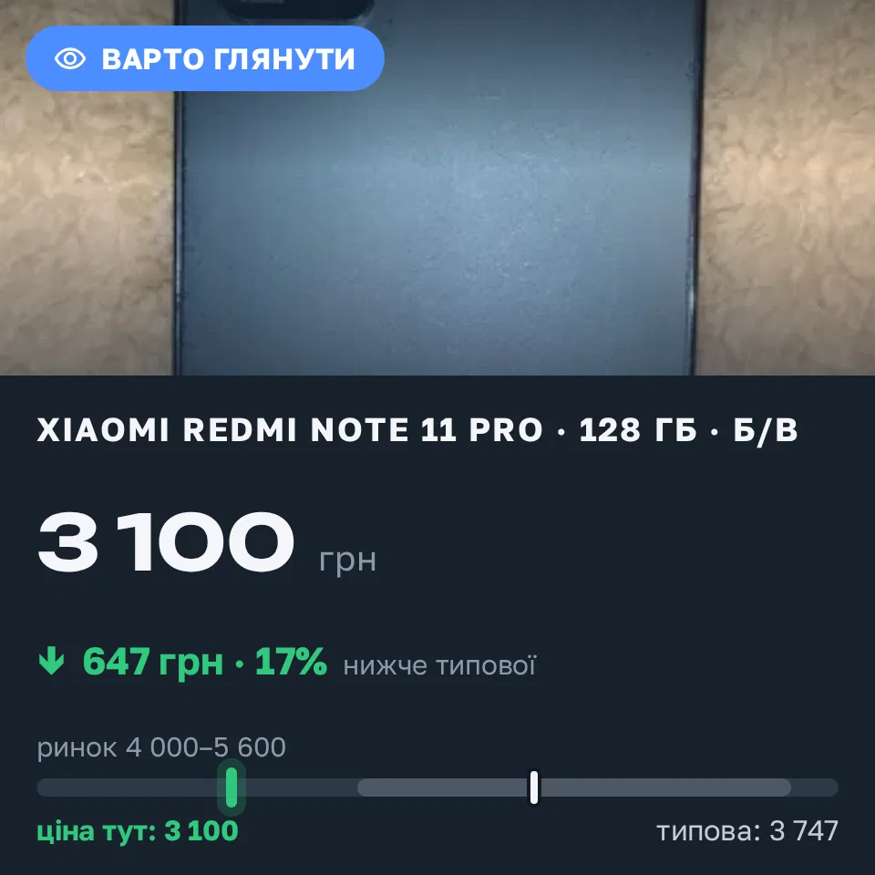 Знахідка Trofey: Redmi Note 11 Pro 128 ГБ б/у за 3 100 грн — на 1 890 грн (−17%) нижче ринку. Запоріжжя, 18.09 00:29.