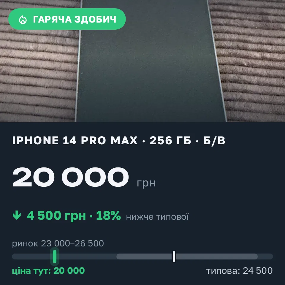 Знахідка Trofey: iPhone 14 Pro Max 256 ГБ б/у за 20 000 грн — на 4 500 грн (−18%) нижче ринку. Київ, 18.09 00:48.