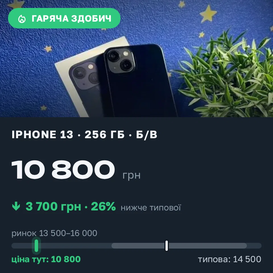 Знахідка Trofey: iPhone 13 256 ГБ б/у за 10 800 грн — на 3 700 грн (−26%) нижче ринку. Дніпро, 18.09 00:51.