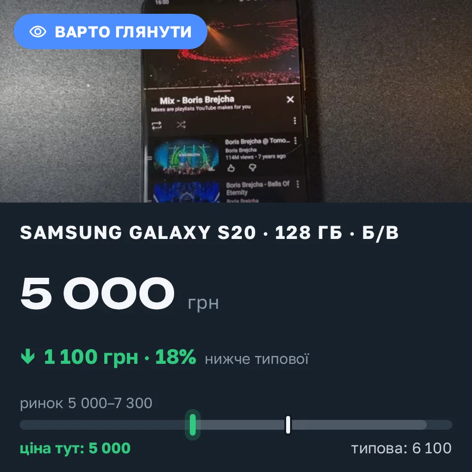 Знахідка Trofey: Galaxy S20 128 ГБ б/у за 5 000 грн — на 1 100 грн (−18%) нижче ринку. Харків, 18.09 01:15.