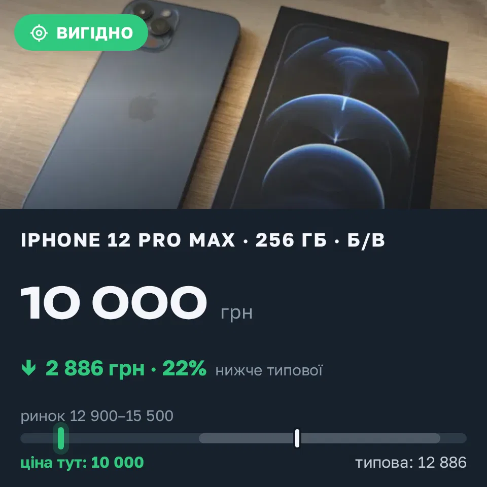 Знахідка Trofey: iPhone 12 Pro Max 256 ГБ б/у за 10 000 грн — на 4 000 грн (−22%) нижче ринку. Київ, 18.09 01:21.