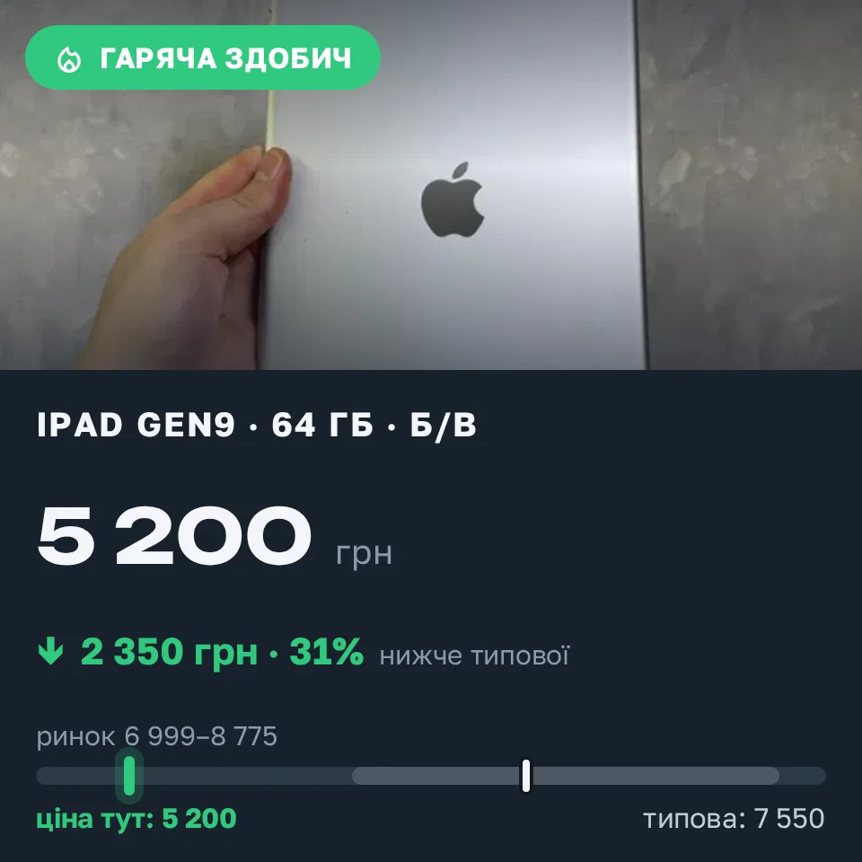 Знахідка Trofey: iPad (9th generation) 64 ГБ б/у за 5 200 грн — на 2 350 грн (−31%) нижче ринку. Львів, 18.09 01:23.