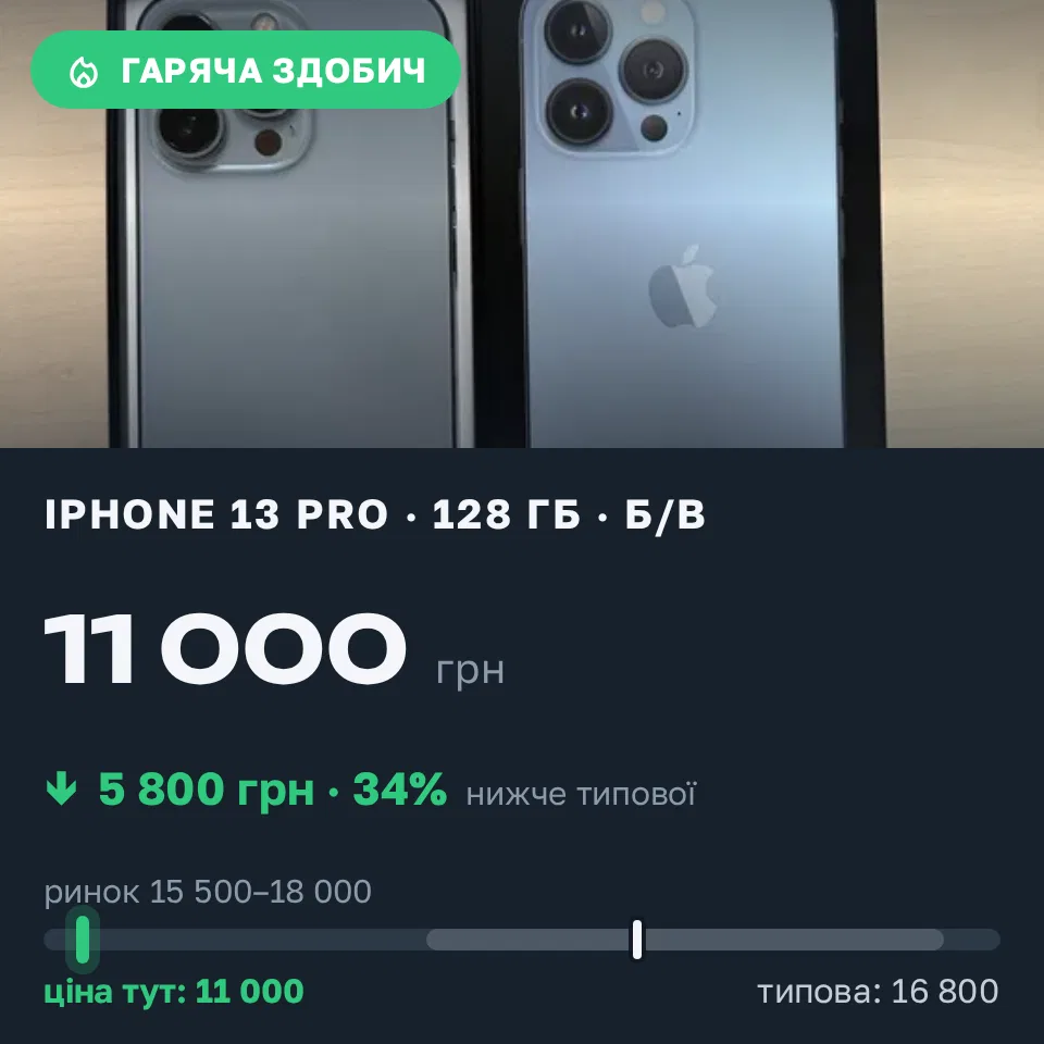 Знахідка Trofey: iPhone 13 Pro 128 ГБ б/у за 11 000 грн — на 5 800 грн (−35%) нижче ринку. Помічна, 18.09 01:50.