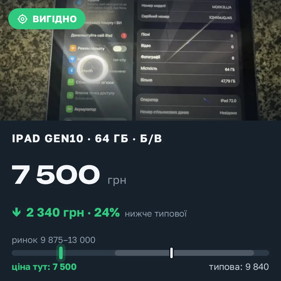 Знахідка Trofey: iPad (10th generation) 64 ГБ б/у за 7 500 грн — на 3 550 грн (−24%) нижче ринку. Житомир, 18.09 01:50.