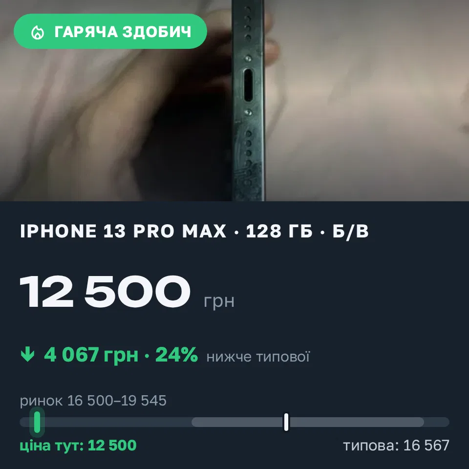 Знахідка Trofey: iPhone 13 Pro Max 128 ГБ б/у за 12 500 грн — на 5 500 грн (−25%) нижче ринку. Кривий Ріг, 18.09 02:05.