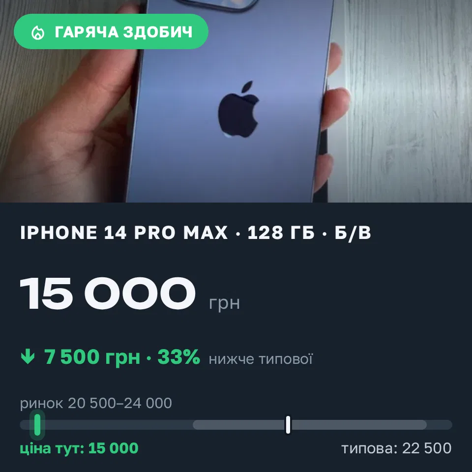 Знахідка Trofey: iPhone 14 Pro Max 128 ГБ б/у за 15 000 грн — на 7 500 грн (−33%) нижче ринку. Київ, 18.09 02:10.