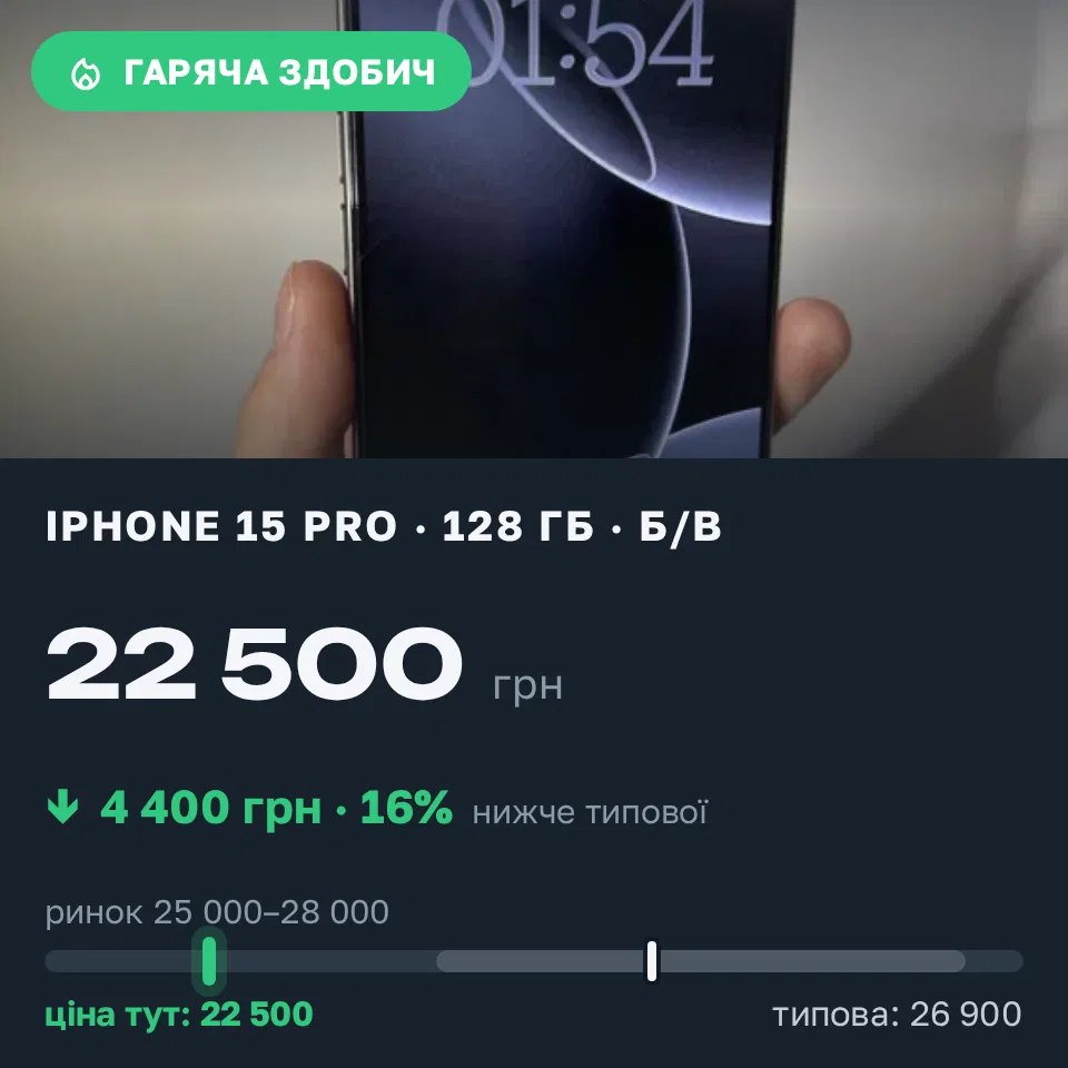 Знахідка Trofey: iPhone 15 Pro 128 ГБ б/у за 22 500 грн — на 4 400 грн (−16%) нижче ринку. Луцьк, 18.09 02:11.