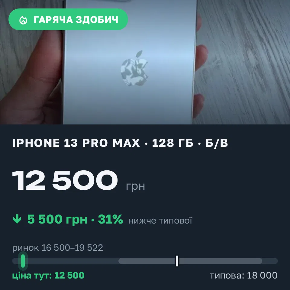 Знахідка Trofey: iPhone 13 Pro Max 128 ГБ б/у за 12 500 грн — на 5 500 грн (−31%) нижче ринку. Київ, 18.09 02:11.