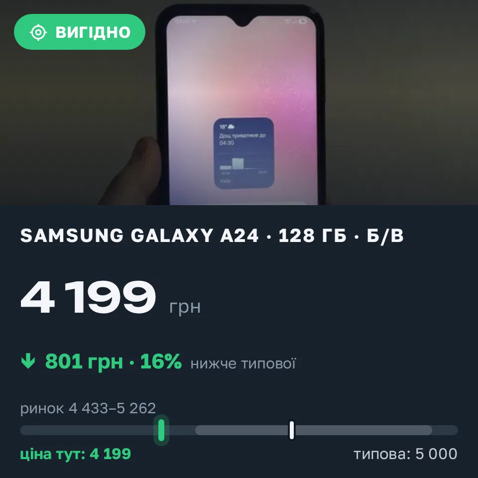 Знахідка Trofey: Galaxy A24 128 ГБ б/у за 4 199 грн — на 801 грн (−16%) нижче ринку. Київ, 18.09 02:11.