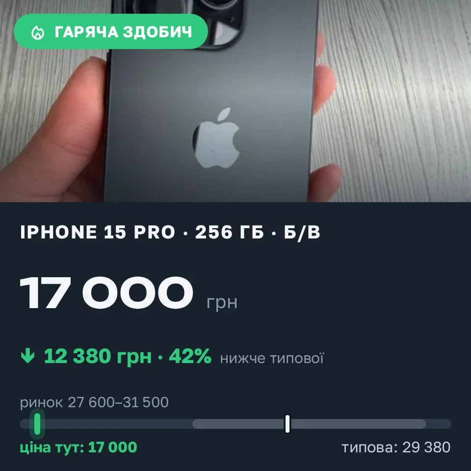 Знахідка Trofey: iPhone 15 Pro 256 ГБ б/у за 17 000 грн — на 12 380 грн (−42%) нижче ринку. Київ, 18.09 02:16.