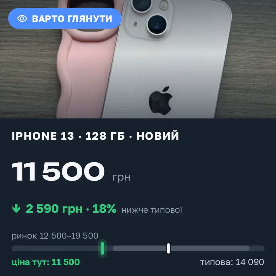 Знахідка Trofey: iPhone 13 128 ГБ нові за 11 500 грн — на 2 590 грн (−18%) нижче ринку. Київ, 18.09 08:14.