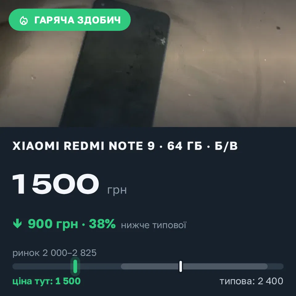Знахідка Trofey: Redmi Note 9 64 ГБ б/у за 1 500 грн — на 900 грн (−38%) нижче ринку. Первомайськ, 18.09 08:33.