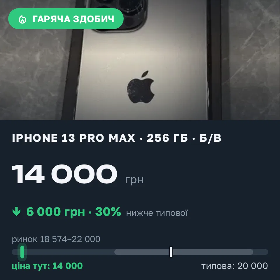 Знахідка Trofey: iPhone 13 Pro Max 256 ГБ б/у за 14 000 грн — на 6 000 грн (−30%) нижче ринку. Івано-Франківськ, 18.09 09:09.