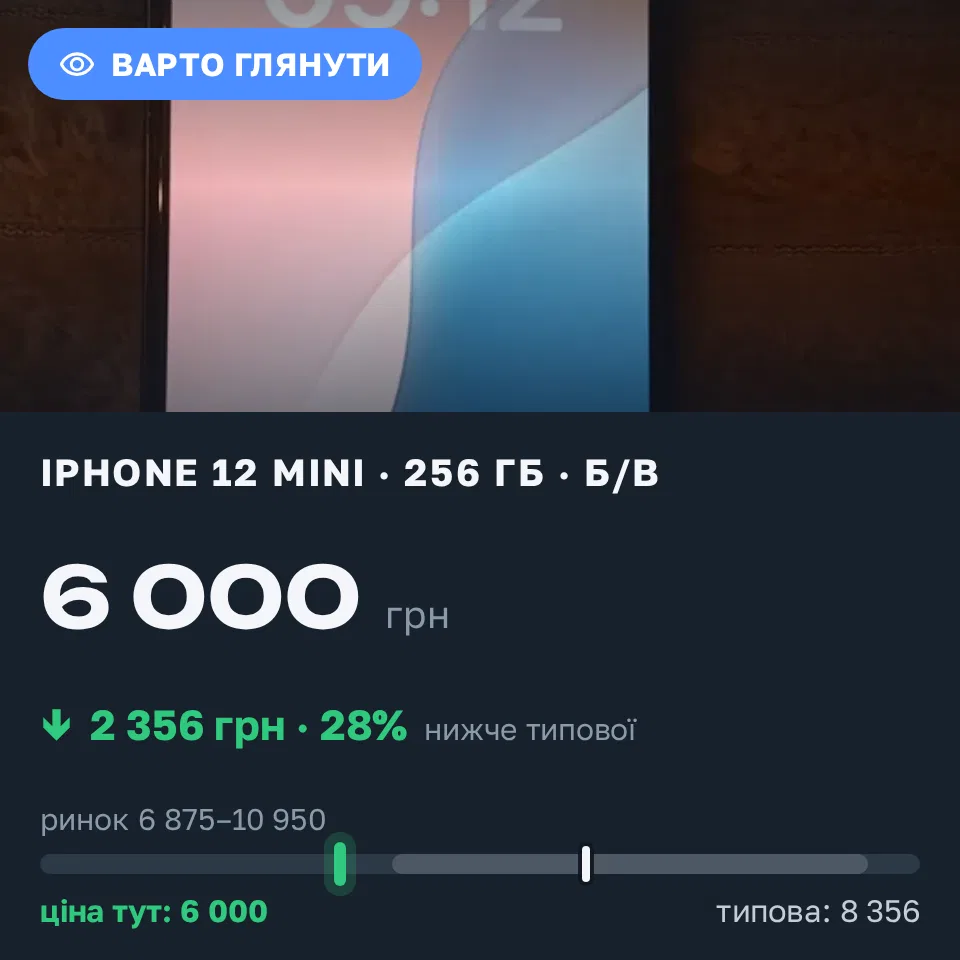 Знахідка Trofey: iPhone 12 mini 256 ГБ б/у за 6 000 грн — на 2 950 грн (−28%) нижче ринку. Черкаси, 18.09 09:13.
