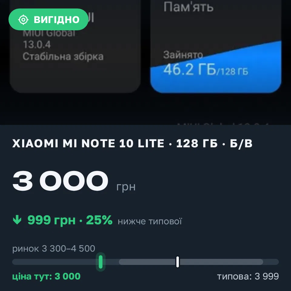 Знахідка Trofey: Xiaomi Mi Note 10 Lite 128 ГБ б/у за 3 000 грн — на 999 грн (−25%) нижче ринку. Тернопіль, 18.09 09:24.