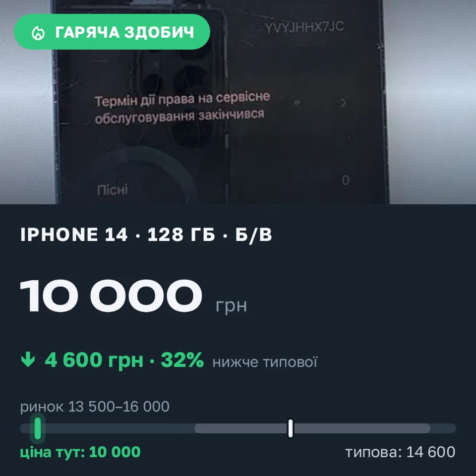 Знахідка Trofey: iPhone 14 128 ГБ б/у за 10 000 грн — на 4 600 грн (−32%) нижче ринку. Черкаси, 18.09 09:28.