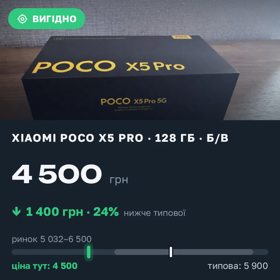 Знахідка Trofey: Poco X5 Pro 128 ГБ б/у за 4 500 грн — на 1 400 грн (−24%) нижче ринку. Харків, 18.09 09:28.