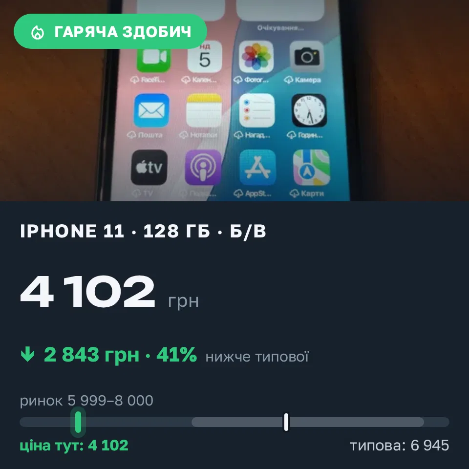 Знахідка Trofey: iPhone 11 128 ГБ б/у за 4 102 грн — на 2 843 грн (−41%) нижче ринку. Чернівці, 18.09 09:33.
