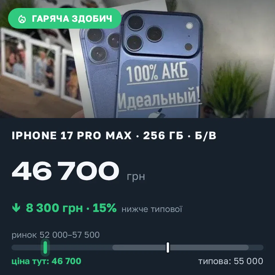 Знахідка Trofey: iPhone 17 Pro Max 256 ГБ б/у за 46 700 грн — на 8 300 грн (−15%) нижче ринку. Біла Церква, 18.09 09:46.