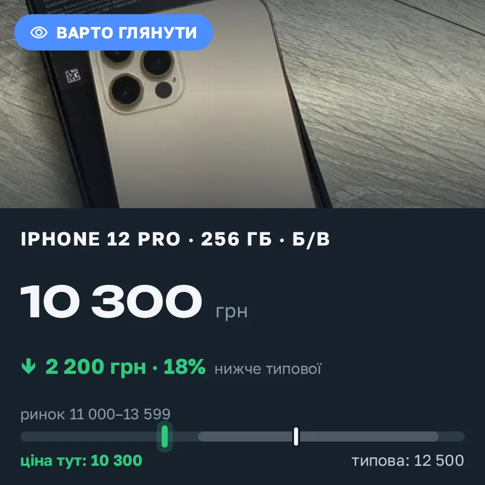 Знахідка Trofey: iPhone 12 Pro 256 ГБ б/у за 10 300 грн — на 2 200 грн (−18%) нижче ринку. Луцьк, 18.09 09:46.