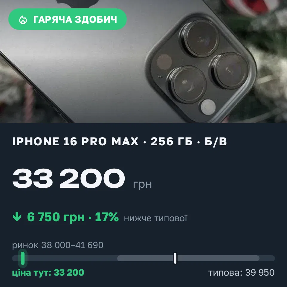 Знахідка Trofey: iPhone 16 Pro Max 256 ГБ б/у за 33 200 грн — на 6 750 грн (−17%) нижче ринку. Біла Церква, 18.09 09:57.