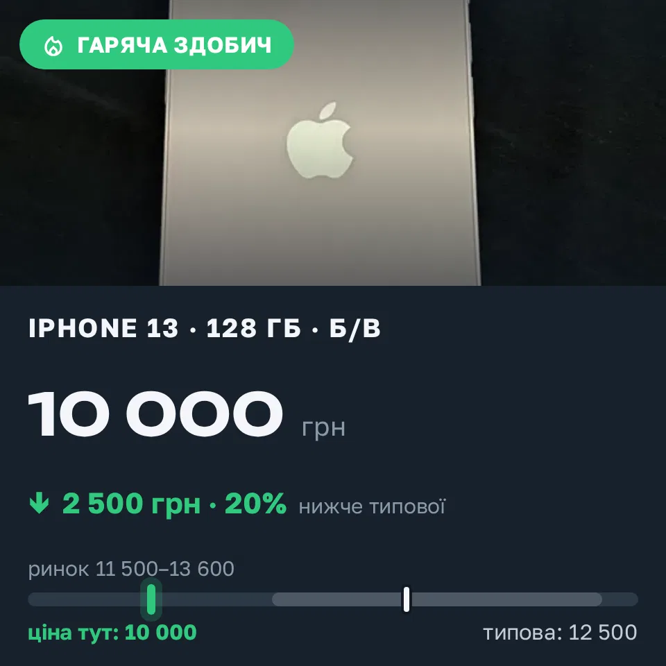 Знахідка Trofey: iPhone 13 128 ГБ б/у за 10 000 грн — на 2 500 грн (−20%) нижче ринку. Одеса, 18.09 09:57.