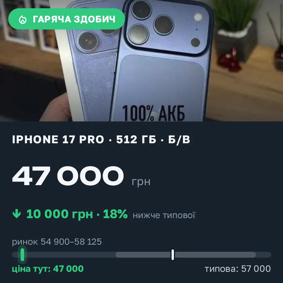 Знахідка Trofey: iPhone 17 Pro 512 ГБ б/у за 47 000 грн — на 10 000 грн (−18%) нижче ринку. Краматорськ, 18.09 10:07.