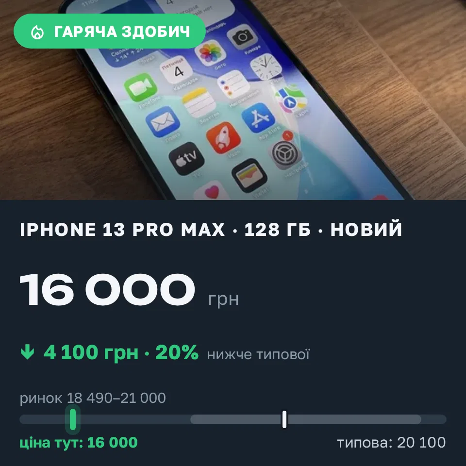 Знахідка Trofey: iPhone 13 Pro Max 128 ГБ нові за 16 000 грн — на 4 100 грн (−20%) нижче ринку. Дніпро, 18.09 10:08.
