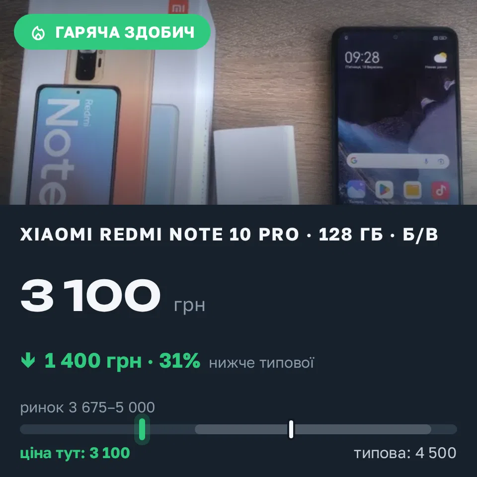 Знахідка Trofey: Redmi Note 10 Pro 128 ГБ б/у за 3 100 грн — на 1 400 грн (−31%) нижче ринку. Коломійцеве, 18.09 10:16.