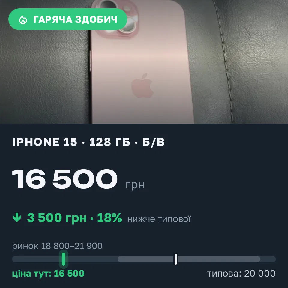 Знахідка Trofey: iPhone 15 128 ГБ б/у за 16 500 грн — на 3 500 грн (−18%) нижче ринку. Київ, 18.09 10:21.