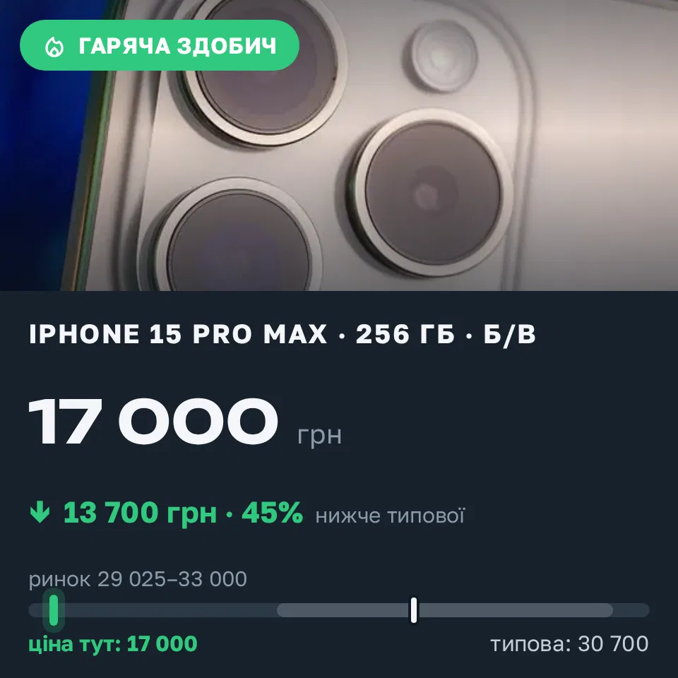 Знахідка Trofey: iPhone 15 Pro Max 256 ГБ б/у за 17 000 грн — на 13 700 грн (−45%) нижче ринку. Тульчин, 18.09 10:31.