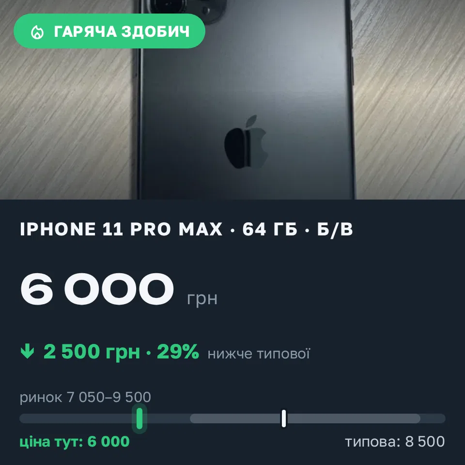 Знахідка Trofey: iPhone 11 Pro Max 64 ГБ б/у за 6 000 грн — на 2 500 грн (−29%) нижче ринку. Київ, 18.09 10:40.