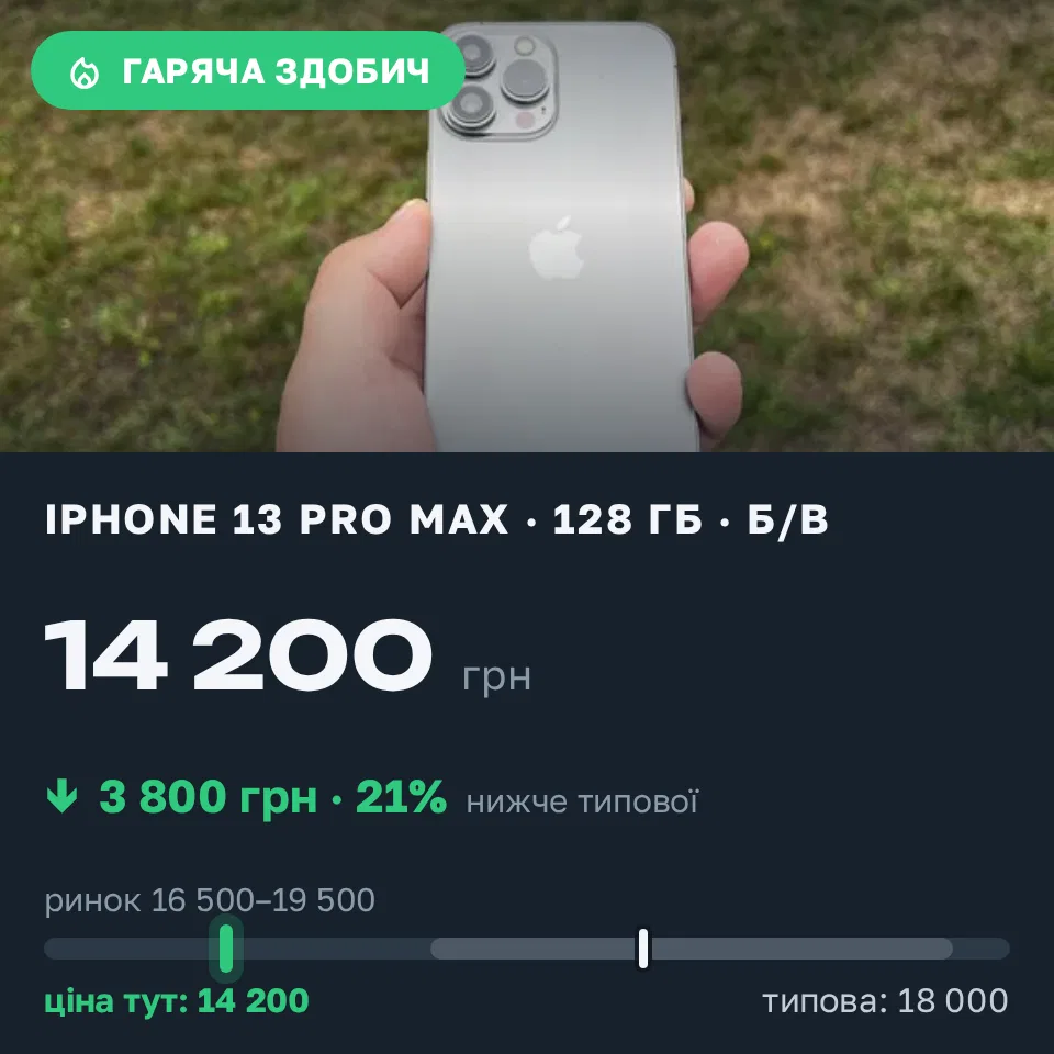 Знахідка Trofey: iPhone 13 Pro Max 128 ГБ б/у за 14 200 грн — на 3 800 грн (−21%) нижче ринку. Броди, 18.09 11:10.