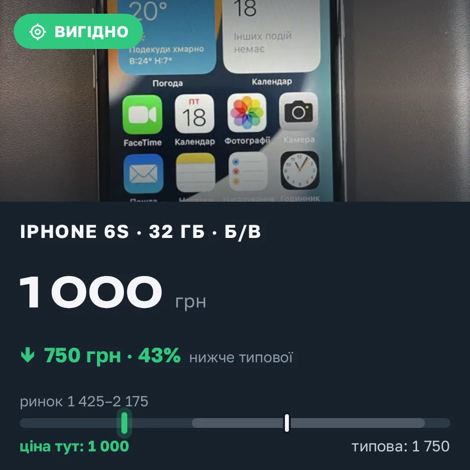 Знахідка Trofey: iPhone 6s 32 ГБ б/у за 1 000 грн — на 750 грн (−43%) нижче ринку. Пустомити, 18.09 11:18.