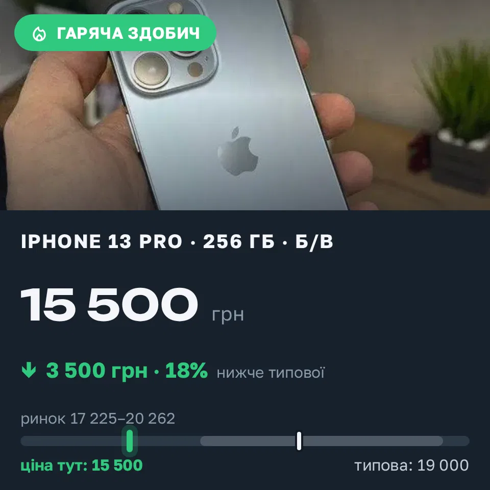Знахідка Trofey: iPhone 13 Pro 256 ГБ б/у за 15 500 грн — на 3 500 грн (−18%) нижче ринку. Івано-Франківськ, 18.09 11:22.