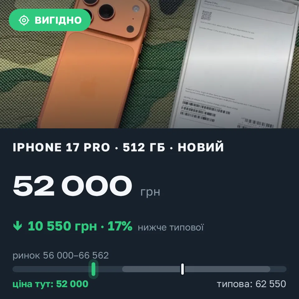 Знахідка Trofey: iPhone 17 Pro 512 ГБ нові за 52 000 грн — на 10 550 грн (−17%) нижче ринку. Київ, 18.09 11:25.