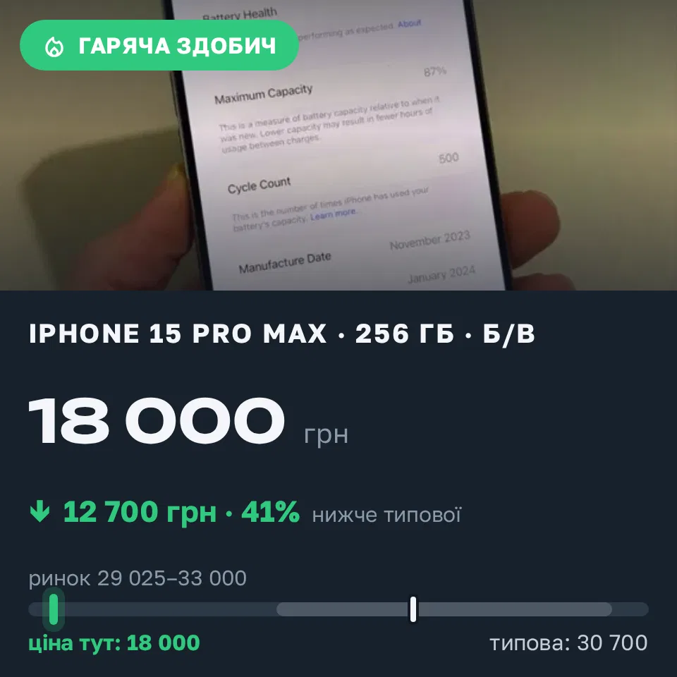 Знахідка Trofey: iPhone 15 Pro Max 256 ГБ б/у за 18 000 грн — на 12 700 грн (−41%) нижче ринку. Тульчин, 18.09 11:27.