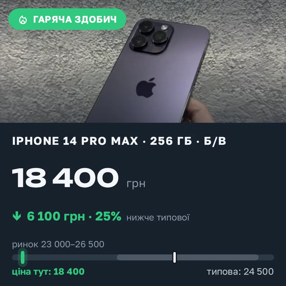 Знахідка Trofey: iPhone 14 Pro Max 256 ГБ б/у за 18 400 грн — на 6 100 грн (−25%) нижче ринку. Львів, 18.09 11:27.