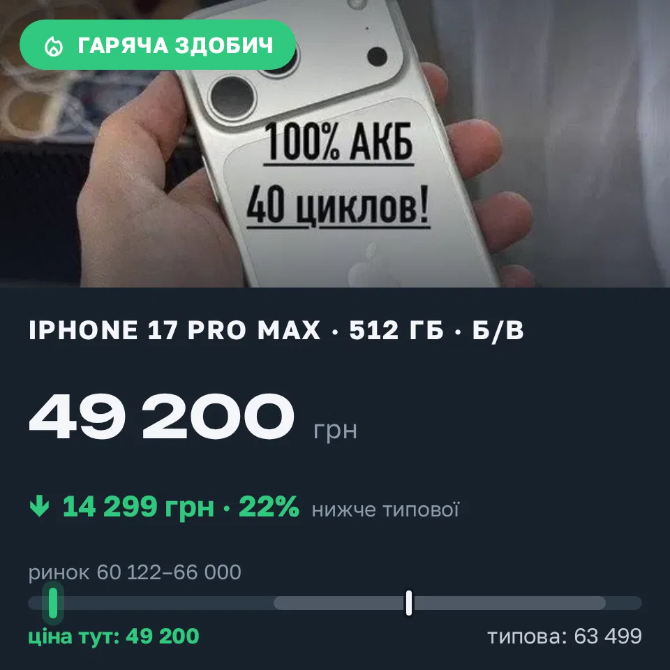 Знахідка Trofey: iPhone 17 Pro Max 512 ГБ б/у за 49 200 грн — на 14 299 грн (−23%) нижче ринку. Нікополь, 18.09 11:32.