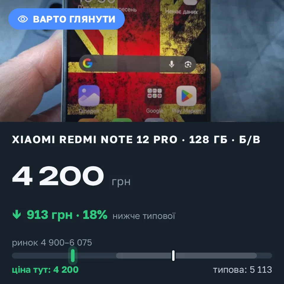 Знахідка Trofey: Redmi Note 12 Pro 128 ГБ б/у за 4 200 грн — на 1 300 грн (−18%) нижче ринку. Херсон, 18.09 11:34.
