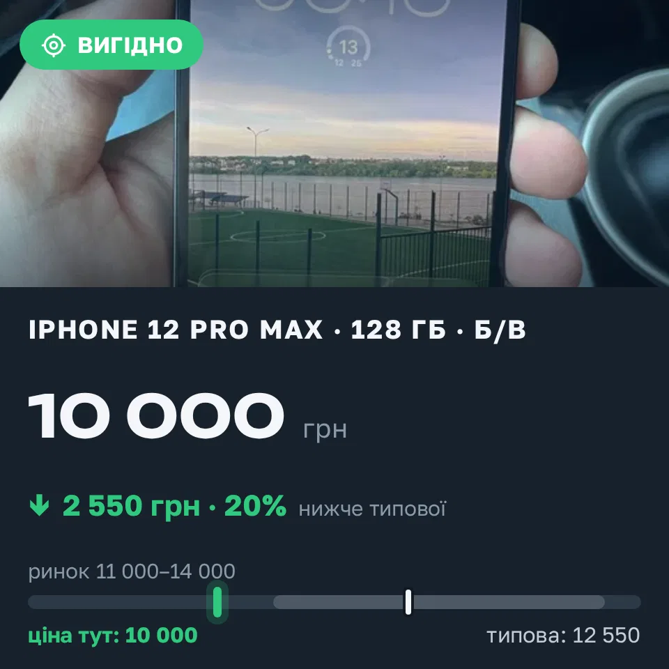 Знахідка Trofey: iPhone 12 Pro Max 128 ГБ б/у за 10 000 грн — на 2 550 грн (−20%) нижче ринку. Тернопіль, 18.09 11:40.