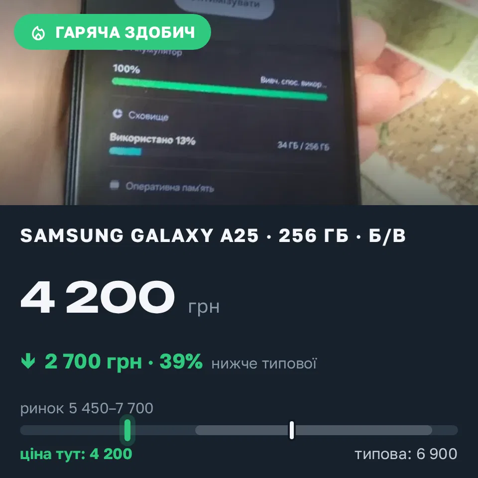 Знахідка Trofey: Galaxy A25 256 ГБ б/у за 4 200 грн — на 2 700 грн (−39%) нижче ринку. Жмеринка, 18.09 11:44.