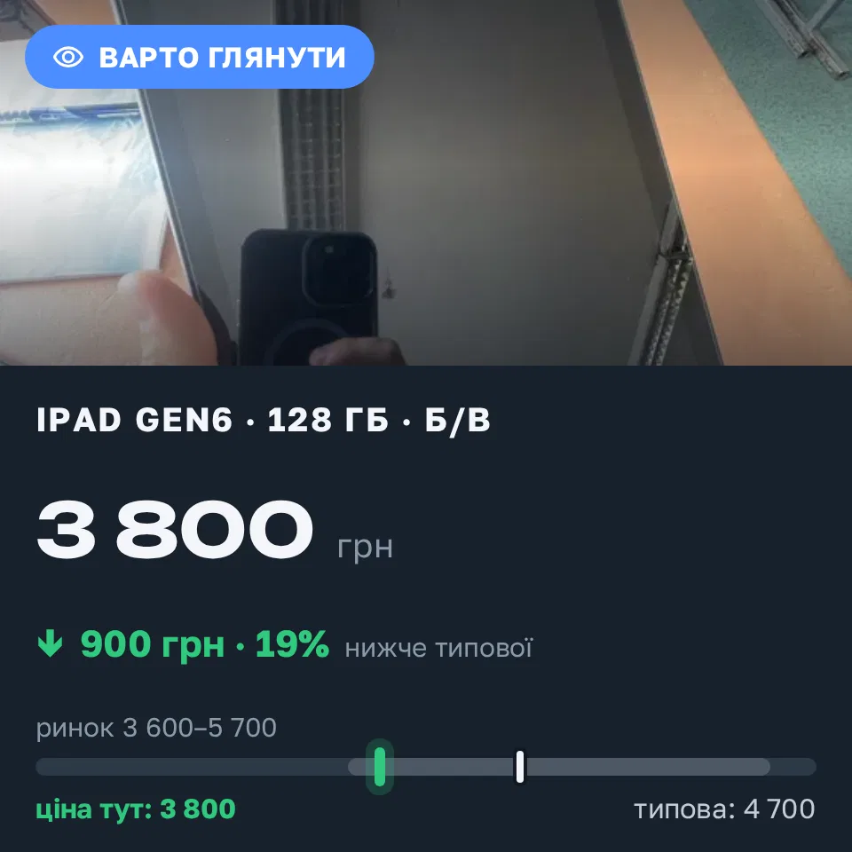 Знахідка Trofey: iPad (6th generation) 128 ГБ б/у за 3 800 грн — на 900 грн (−19%) нижче ринку. Славутич, 18.09 11:45.