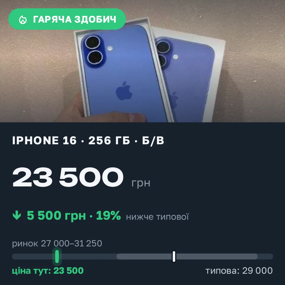 Знахідка Trofey: iPhone 16 256 ГБ б/у за 23 500 грн — на 5 500 грн (−19%) нижче ринку. Лозова, 18.09 11:50.