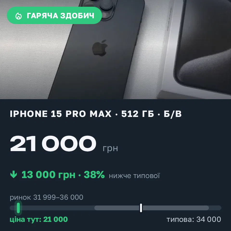 Знахідка Trofey: iPhone 15 Pro Max 512 ГБ б/у за 21 000 грн — на 13 000 грн (−38%) нижче ринку. Протопопівка, 18.09 11:56.