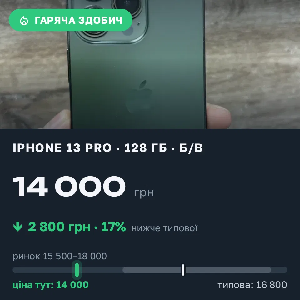 Знахідка Trofey: iPhone 13 Pro 128 ГБ б/у за 14 000 грн — на 2 800 грн (−17%) нижче ринку. Одеса, 18.09 12:15.