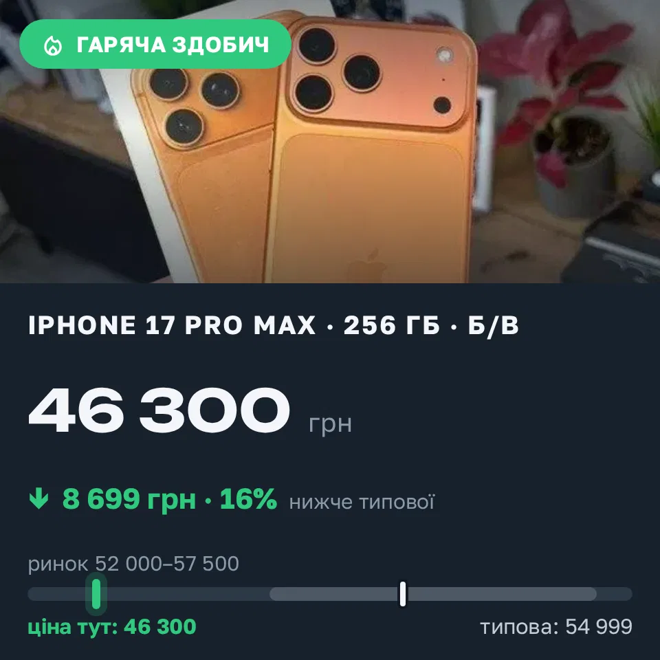 Знахідка Trofey: iPhone 17 Pro Max 256 ГБ б/у за 46 300 грн — на 8 699 грн (−16%) нижче ринку. Новомосковське, 18.09 12:15.