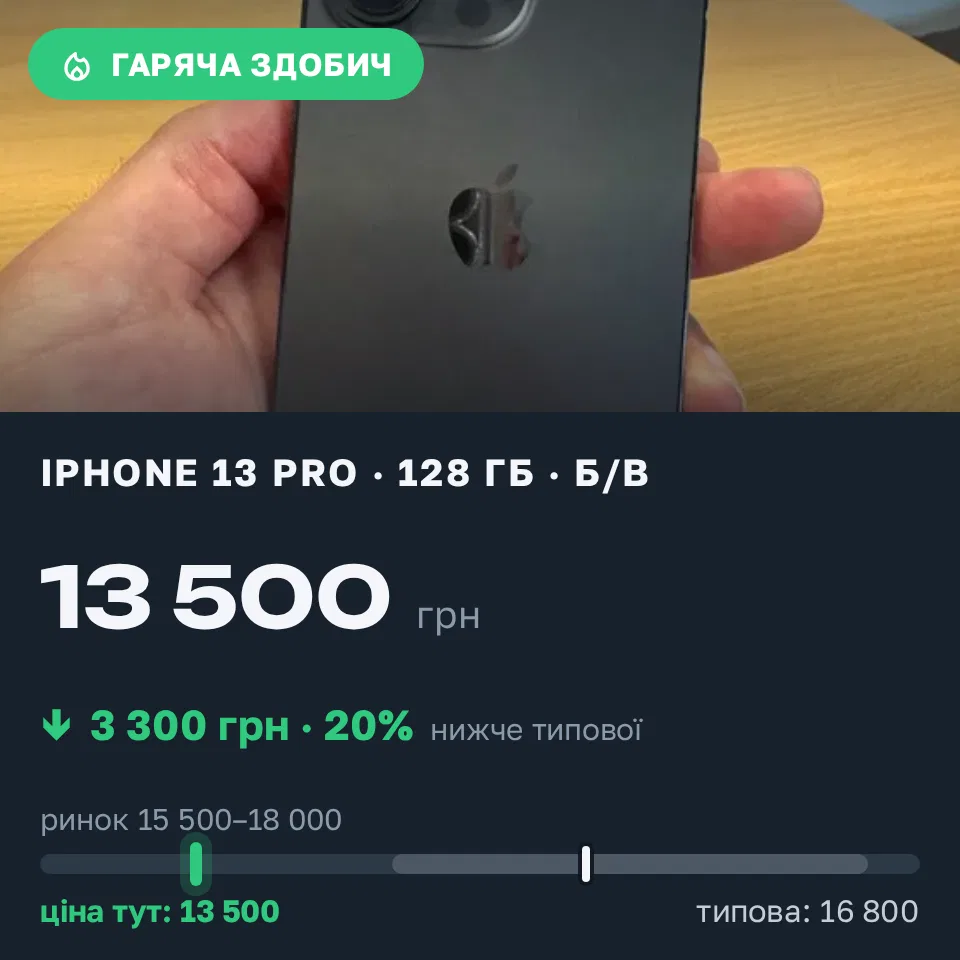 Знахідка Trofey: iPhone 13 Pro 128 ГБ б/у за 13 500 грн — на 3 300 грн (−20%) нижче ринку. Одеса, 18.09 12:17.