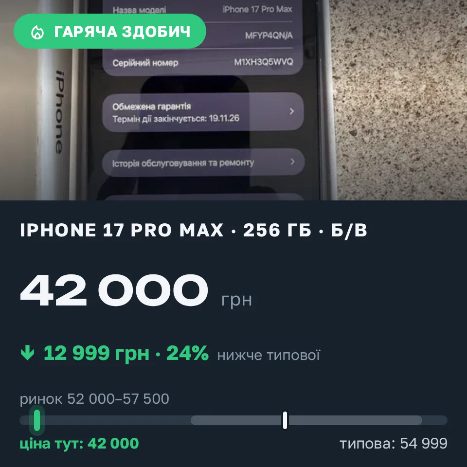 Знахідка Trofey: iPhone 17 Pro Max 256 ГБ б/у за 42 000 грн — на 12 999 грн (−24%) нижче ринку. Київ, 18.09 12:18.
