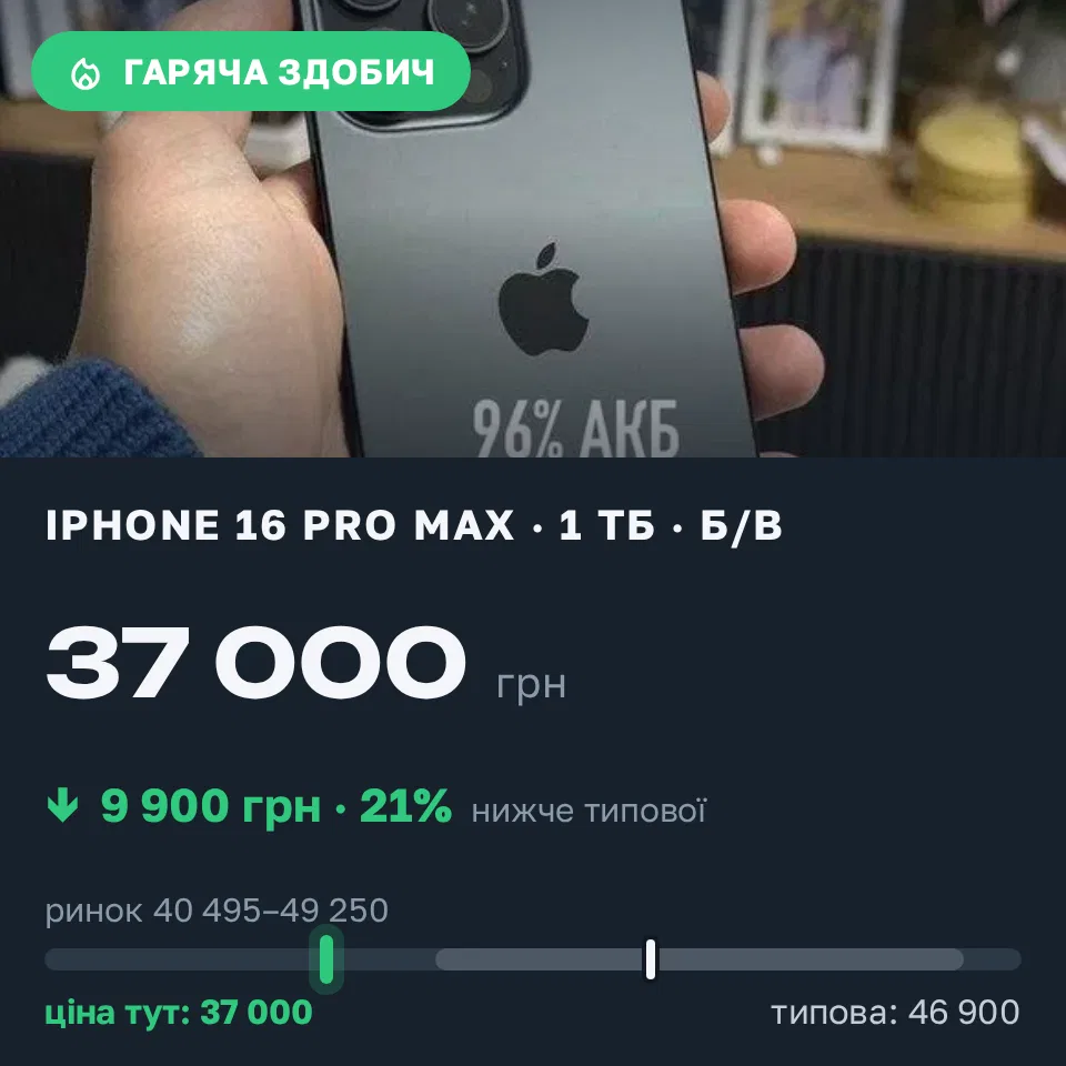 Знахідка Trofey: iPhone 16 Pro Max 1 ТБ б/у за 37 000 грн — на 9 900 грн (−21%) нижче ринку. Нова Одеса, 18.09 12:22.